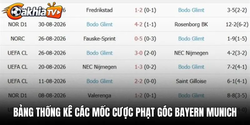 Bảng thống kê các mốc cược phạt góc Bayern Munich chuẩn xác