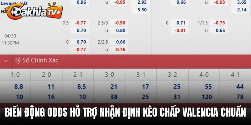 Biến động odds hỗ trợ nhận định kèo chấp Valencia chuẩn xác