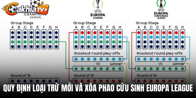 Quy định loại trừ mới và xóa phao cứu sinh Europa League