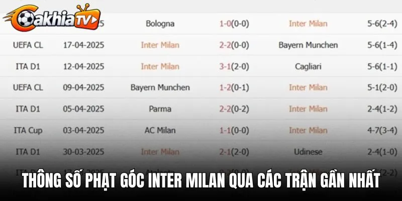 Thông số phạt góc Inter Milan qua các trận gần nhất