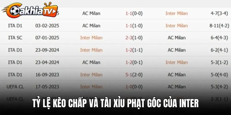 Tỷ lệ kèo chấp và tài xỉu phạt góc của Inter